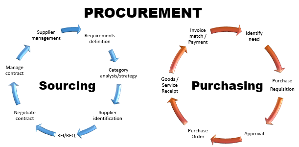 what-is-procurement-management-2022